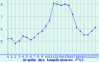 Courbe de tempratures pour Metz-Nancy-Lorraine (57)