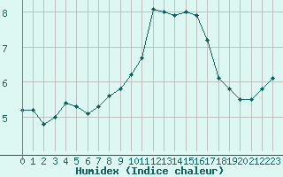 Courbe de l'humidex pour Metz-Nancy-Lorraine (57)