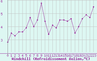 Courbe du refroidissement olien pour Ploudalmezeau (29)