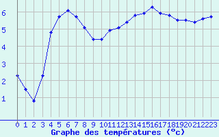 Courbe de tempratures pour Baye (51)