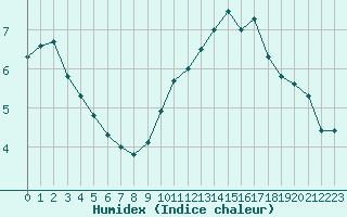 Courbe de l'humidex pour Cap Gris-Nez (62)