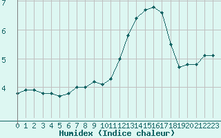 Courbe de l'humidex pour Dax (40)