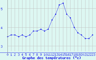 Courbe de tempratures pour Langres (52) 