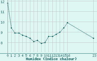 Courbe de l'humidex pour Cap Gris-Nez (62)