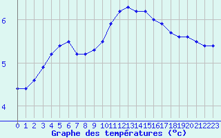 Courbe de tempratures pour Herbault (41)