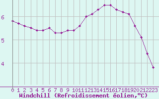 Courbe du refroidissement olien pour Lobbes (Be)