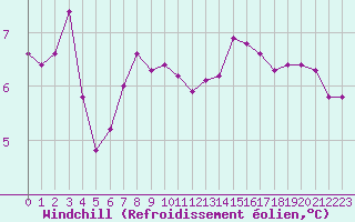Courbe du refroidissement olien pour Brest (29)