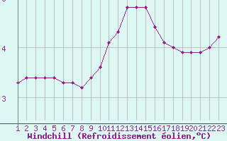 Courbe du refroidissement olien pour Rethel (08)