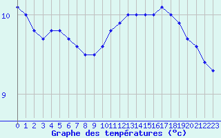 Courbe de tempratures pour Ouessant (29)