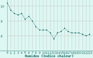 Courbe de l'humidex pour Villacoublay (78)