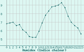 Courbe de l'humidex pour La Rochelle - Le Bout Blanc (17)