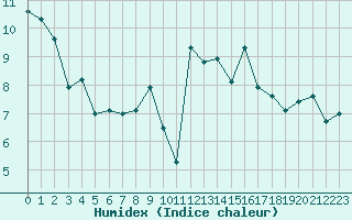 Courbe de l'humidex pour Turretot (76)