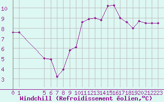 Courbe du refroidissement olien pour Colmar-Ouest (68)