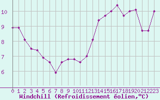Courbe du refroidissement olien pour Bordeaux (33)