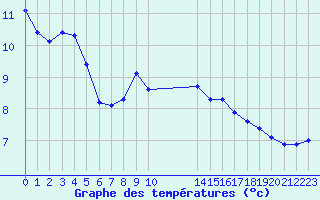 Courbe de tempratures pour Coulommes-et-Marqueny (08)