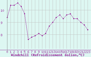 Courbe du refroidissement olien pour Bulson (08)