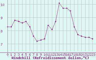 Courbe du refroidissement olien pour Deauville (14)
