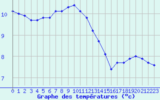 Courbe de tempratures pour Saint-Brieuc (22)