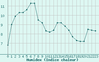 Courbe de l'humidex pour Sorcy-Bauthmont (08)