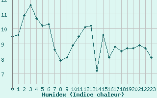 Courbe de l'humidex pour Agen (47)
