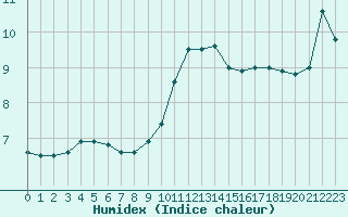 Courbe de l'humidex pour Toulouse-Blagnac (31)