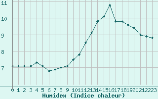 Courbe de l'humidex pour Mirebeau (86)