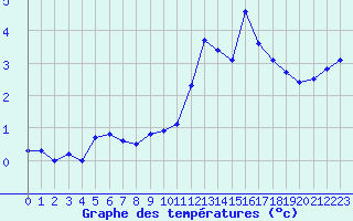 Courbe de tempratures pour Saint-Vran (05)