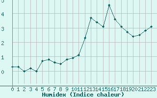 Courbe de l'humidex pour Saint-Vran (05)