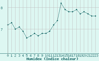 Courbe de l'humidex pour Charleville-Mzires / Mohon (08)