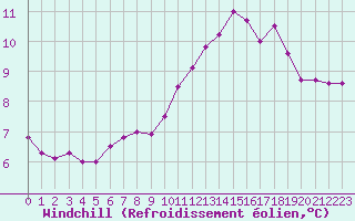 Courbe du refroidissement olien pour Ploumanac