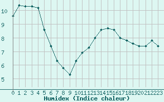 Courbe de l'humidex pour Niort (79)