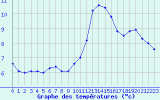 Courbe de tempratures pour Langres (52) 