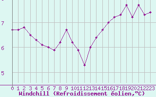 Courbe du refroidissement olien pour Langres (52) 