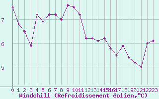 Courbe du refroidissement olien pour Boulogne (62)