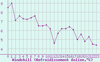 Courbe du refroidissement olien pour Vanclans (25)