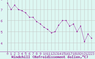 Courbe du refroidissement olien pour Dunkerque (59)