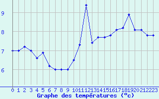 Courbe de tempratures pour Landivisiau (29)