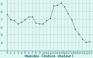 Courbe de l'humidex pour Forceville (80)