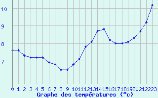 Courbe de tempratures pour Sermange-Erzange (57)