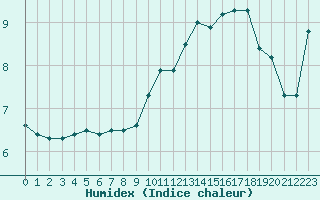 Courbe de l'humidex pour Orschwiller (67)