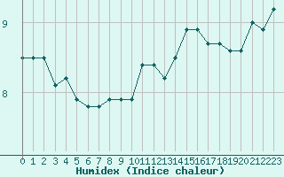 Courbe de l'humidex pour Boulogne (62)