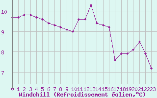 Courbe du refroidissement olien pour Gurande (44)