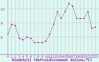 Courbe du refroidissement olien pour Gourdon (46)