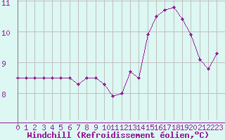 Courbe du refroidissement olien pour Rmering-ls-Puttelange (57)