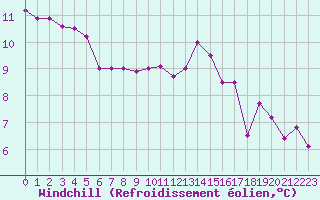 Courbe du refroidissement olien pour Fains-Veel (55)