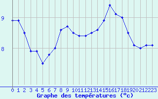 Courbe de tempratures pour Dieppe (76)