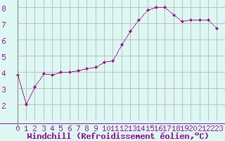 Courbe du refroidissement olien pour Romorantin (41)