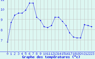 Courbe de tempratures pour Sorcy-Bauthmont (08)