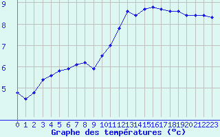 Courbe de tempratures pour Baye (51)