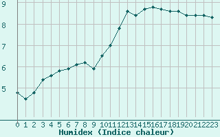 Courbe de l'humidex pour Baye (51)